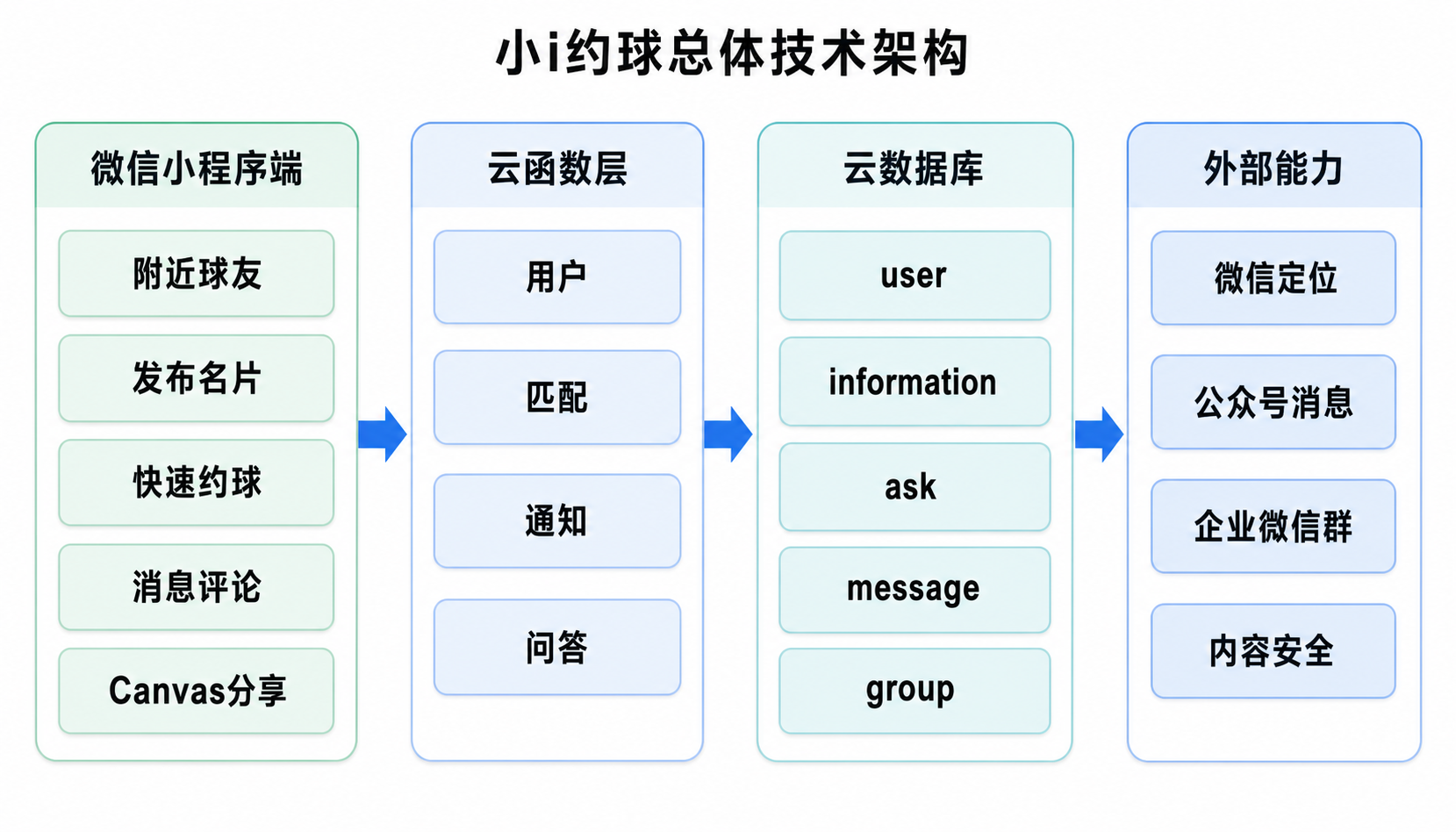 小i约球总体技术架构